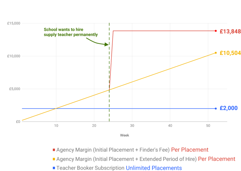 Supply Teacher Agency Placement Costs vs Teacher Booker Subscription Supply Teacher Agency Placement Costs vs Teacher Booker Subscription