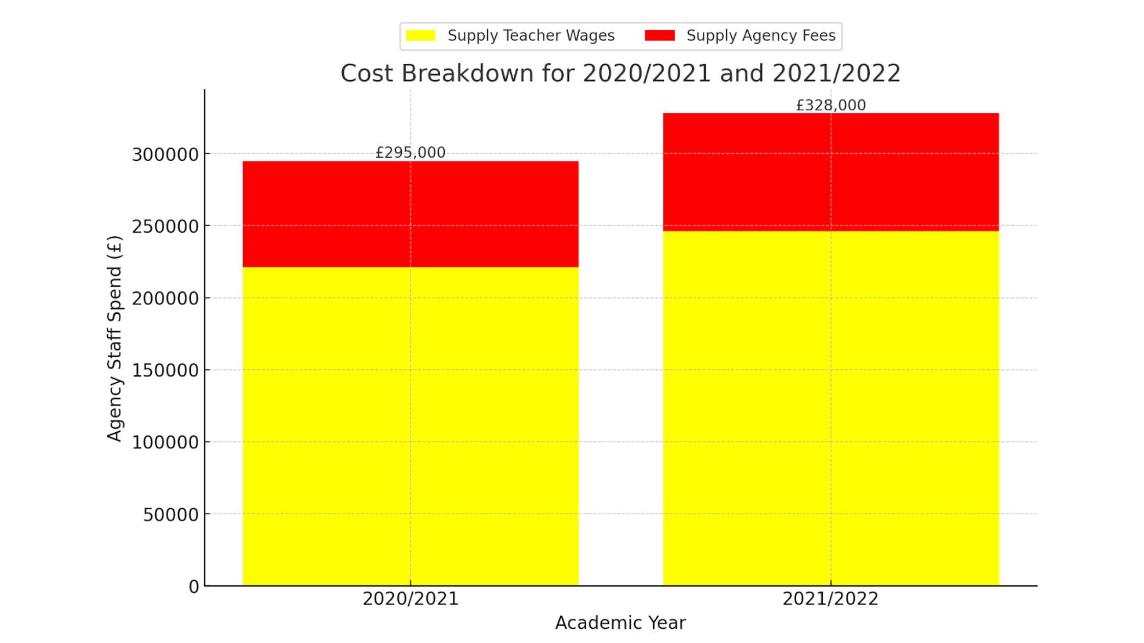 Graph showing cost breakdown for supply for years 20/21 and 21/22 for INMAT