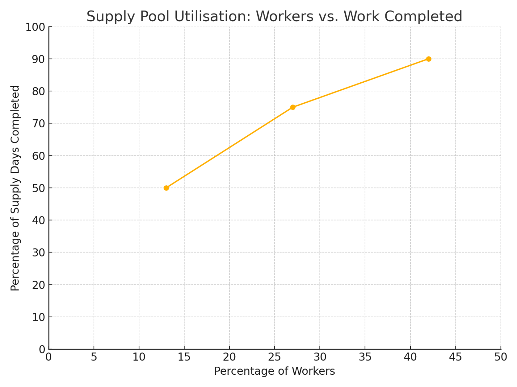 Graph showing percentage of workers and proportion of days worked Graph showing percentage of workers and proportion of days worked